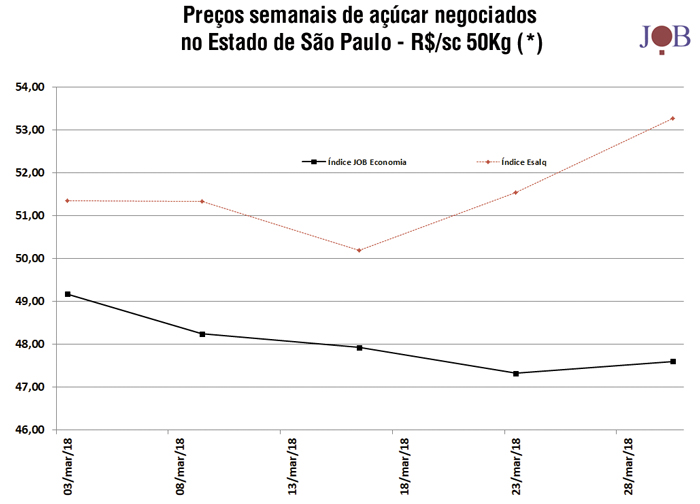 preços semanais do açúcar negociados no estado de São Paulo